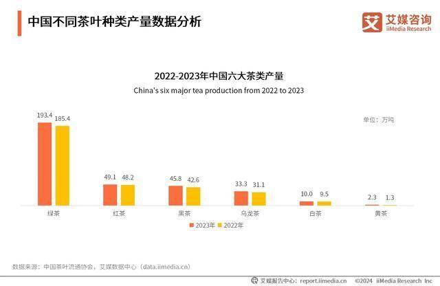 茶叶行业分析：线上营销将成行业常态化AG真人九游会登录网址2024年中国(图2)