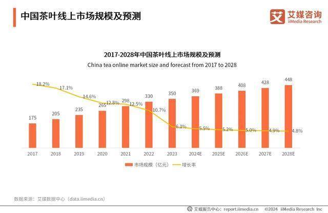 茶叶行业分析：线上营销将成行业常态化AG真人九游会登录网址2024年中国(图3)